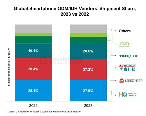 2023年全球智能手機ODM出貨排名出爐：華勤、龍旗前二，聞泰增長7%